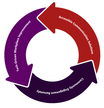 Blog Arrow Circle Infographic - Promoting Social Responsibility with IT Solutions