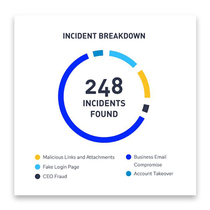 Incident breakdown